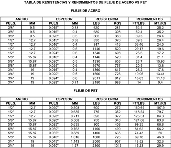 Tabla Resistencia Fleje Acero y Fleje PET Tabla Resistencia Fleje Acero y Fleje PET